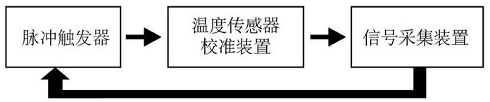 Temperature sensor dynamic calibration method based on dual temperature excitation