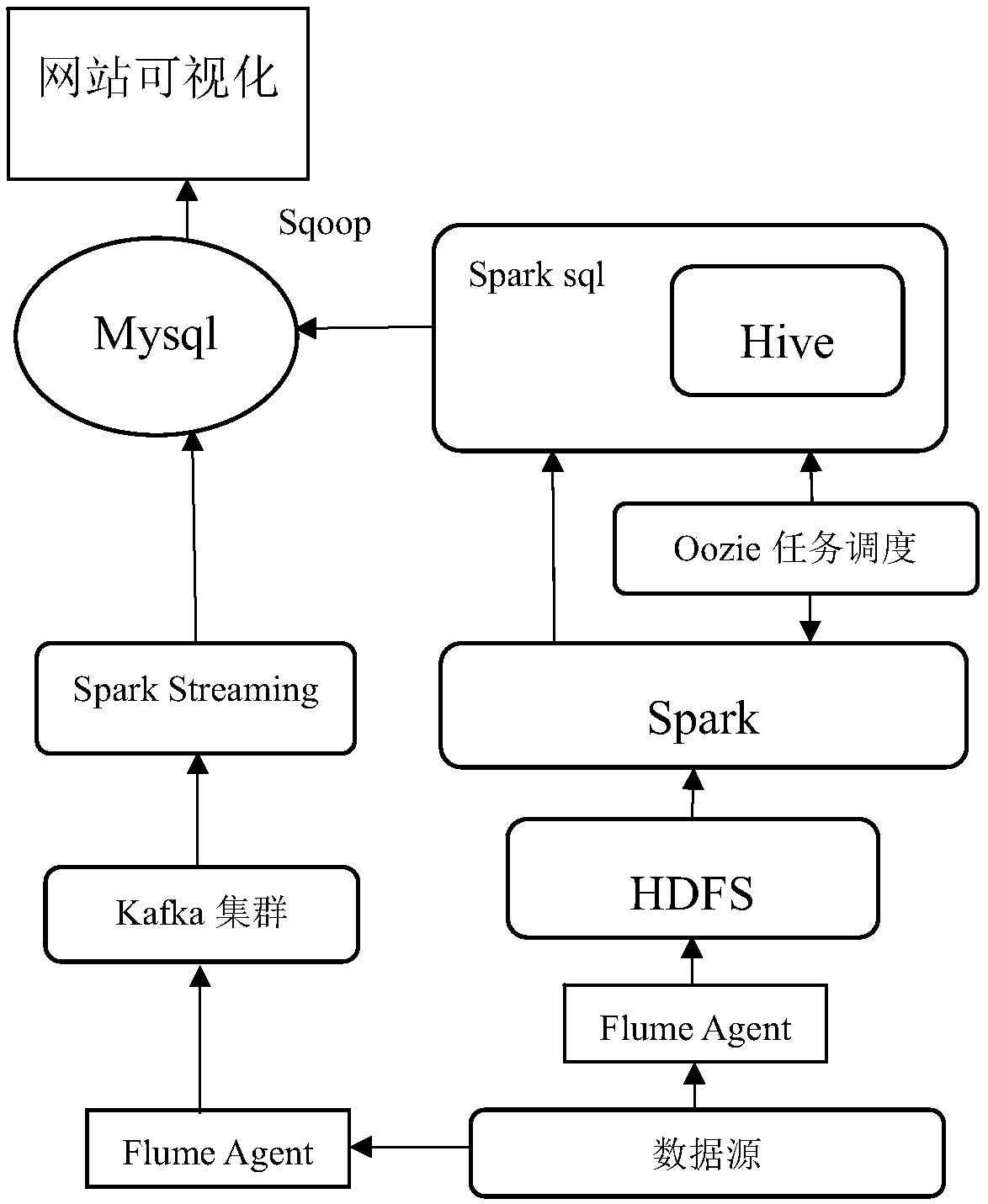 Method for processing data offline in real time on the basis of Spark big data frame
