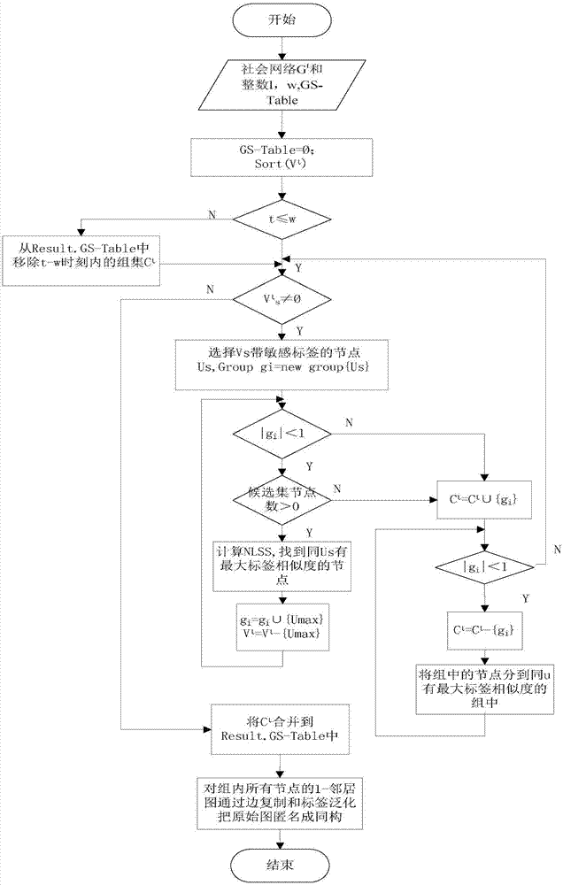 Anonymous method of preventing label neighbor attack in multiple times of dynamic network publishing