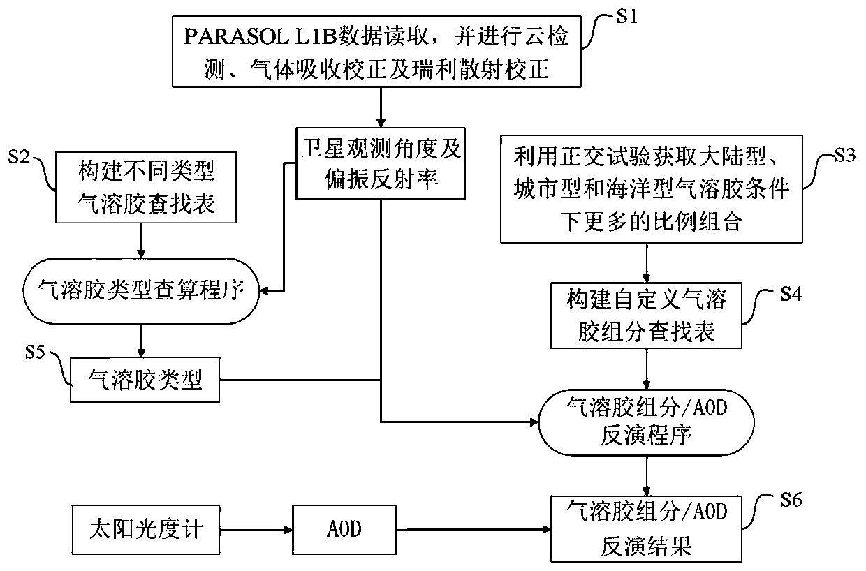 Aerosol secondary inversion method based on PARASOL multi-angle polarization data