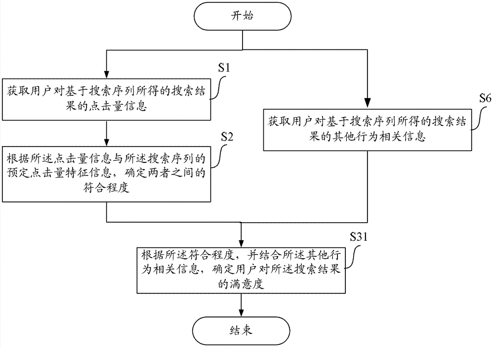 Method, apparatus and apparatus for determining user satisfaction with search results