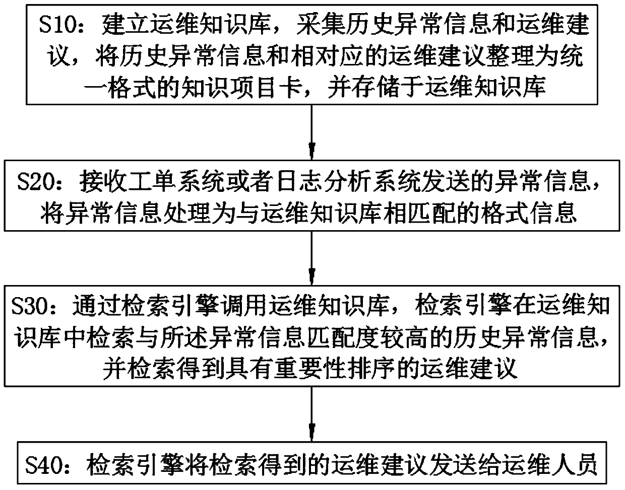 Operation and maintenance analysis method and system for CEPH distributed storage system