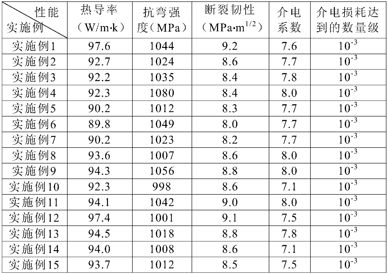 Silicon nitride ceramic material and preparation method thereof