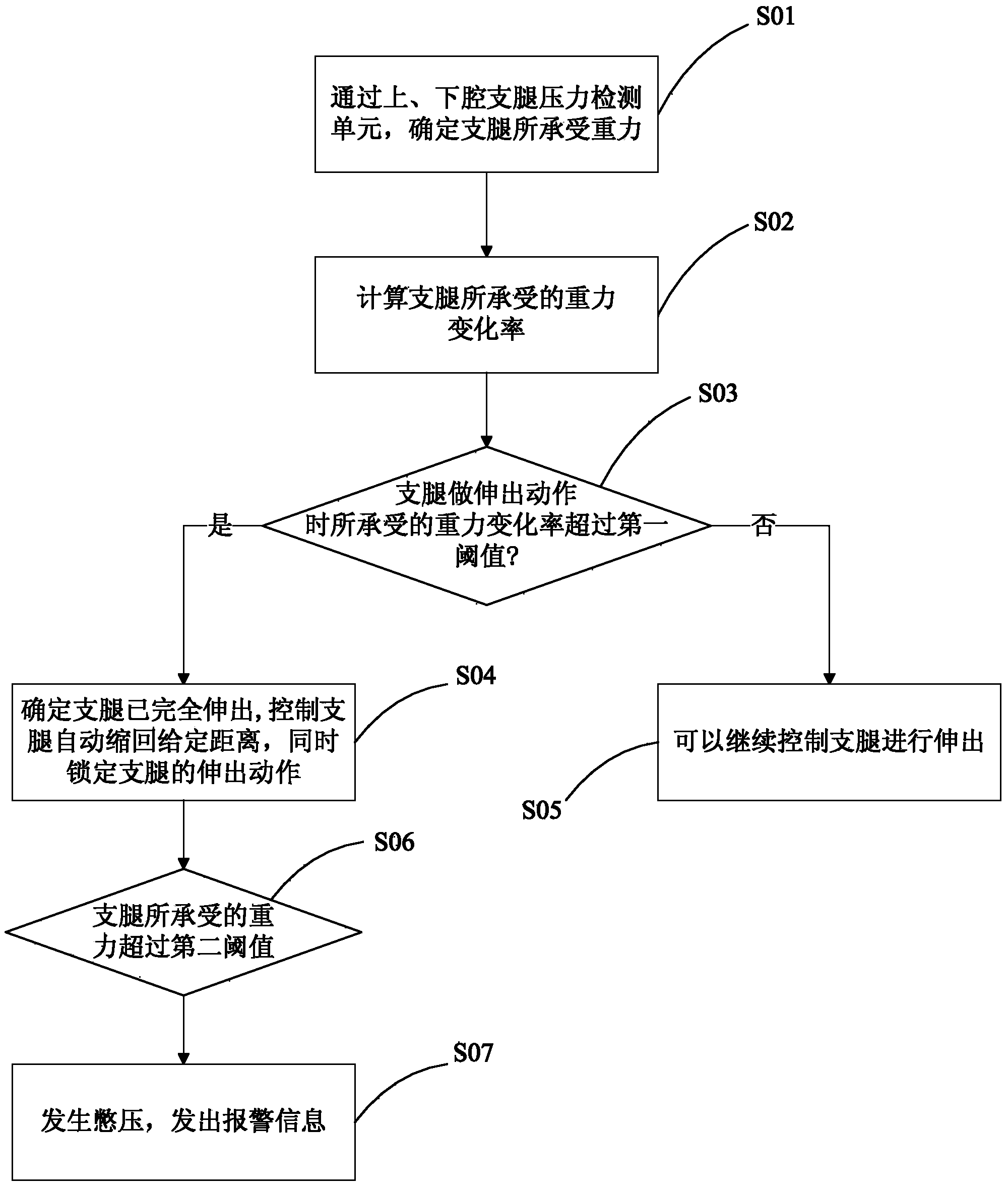 Supporting leg extension control method, controller and control system, and crane