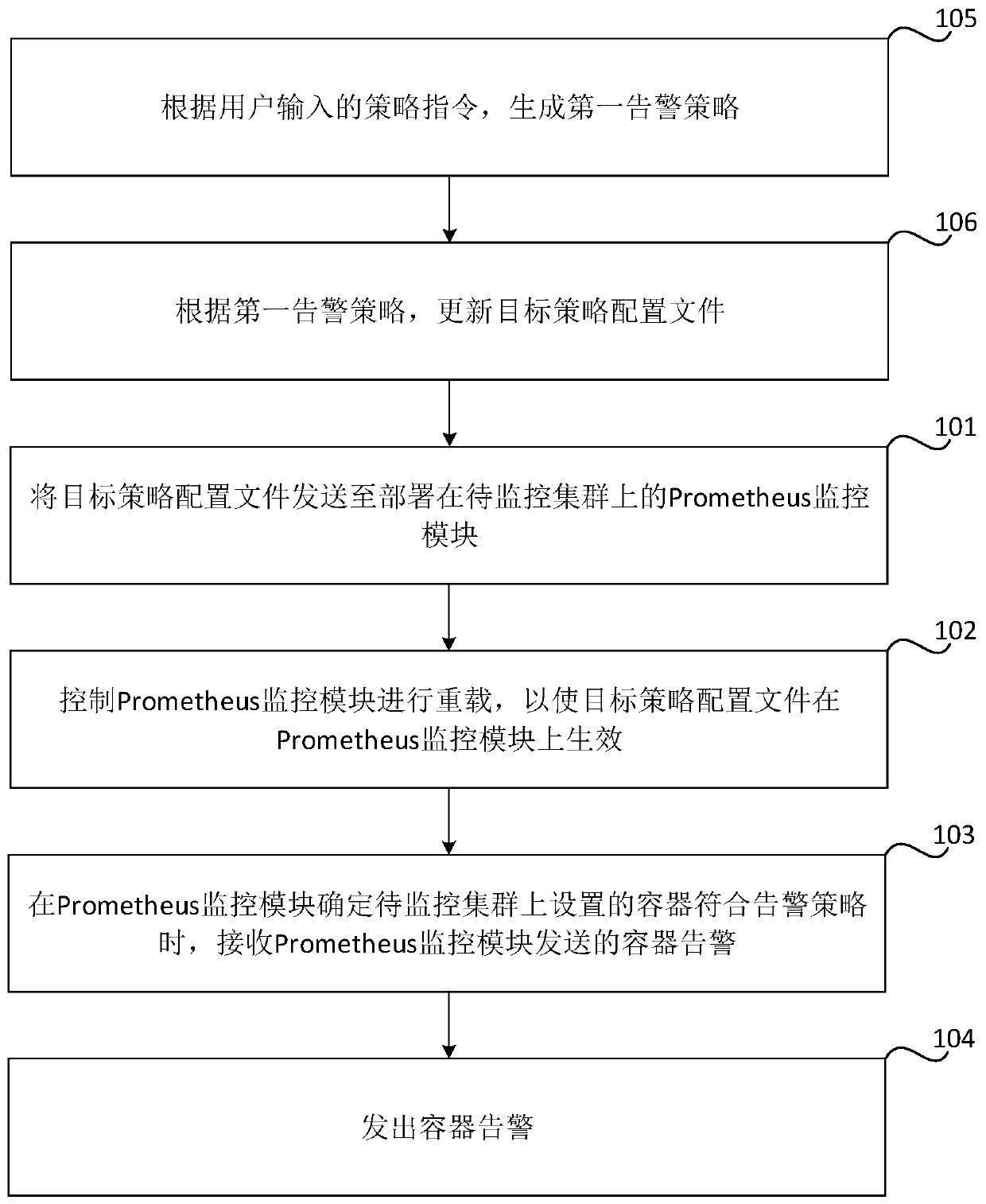 Container monitoring method and device, storage medium and electronic equipment