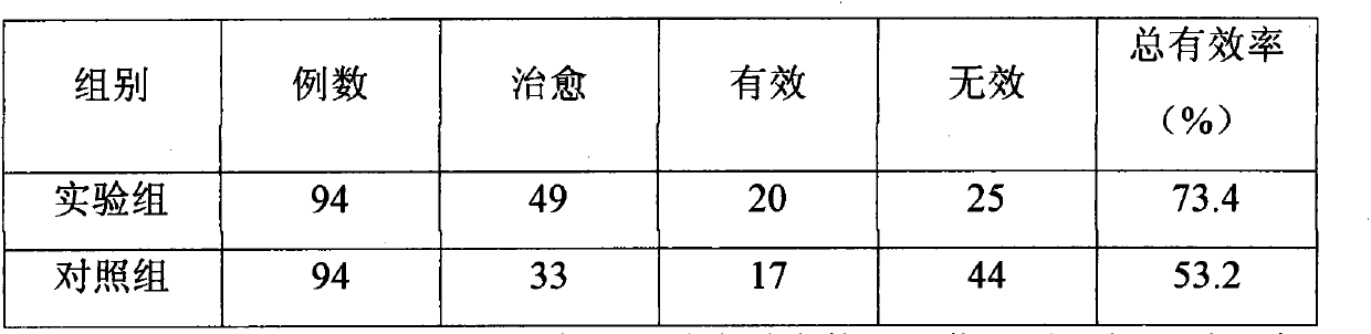 Traditional Chinese medicine composition for treating postpartum fainting and preparation method thereof