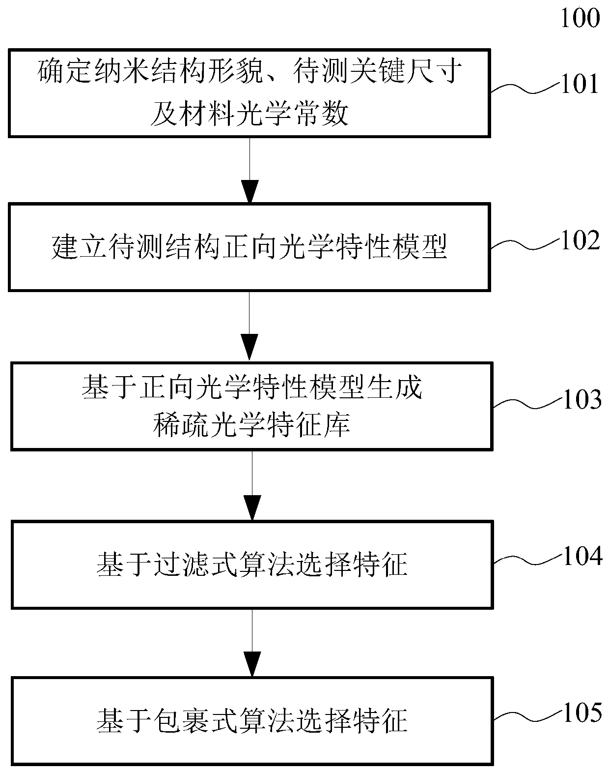 Feature selection method suitable for optical scattering measurement