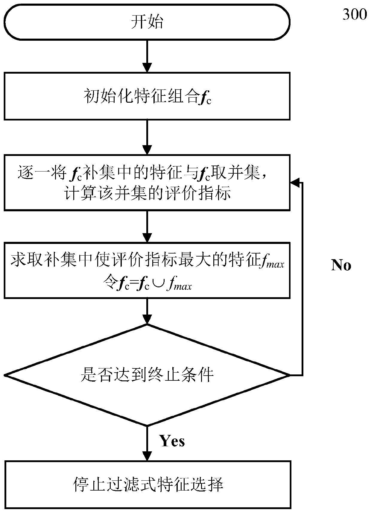 Feature selection method suitable for optical scattering measurement