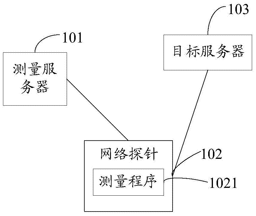 Network performance measurement control method, control server and system
