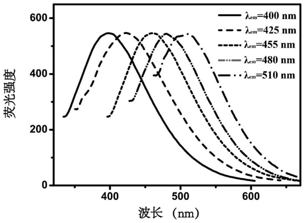 A preparation method of highly stable carbon dots-silica composite particles