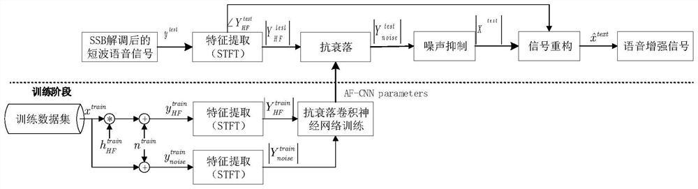Short-wave channel speech anti-fading auxiliary enhancement method based on convolutional neural network
