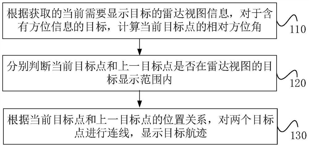 A method for processing target display with bearing information in radar view