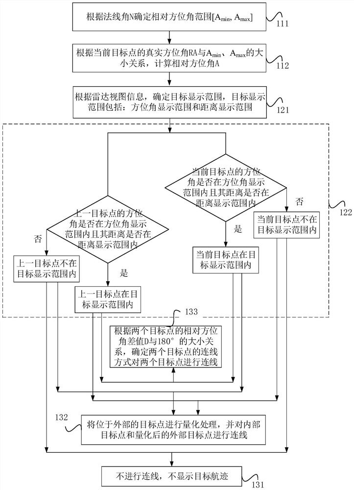 A method for processing target display with bearing information in radar view