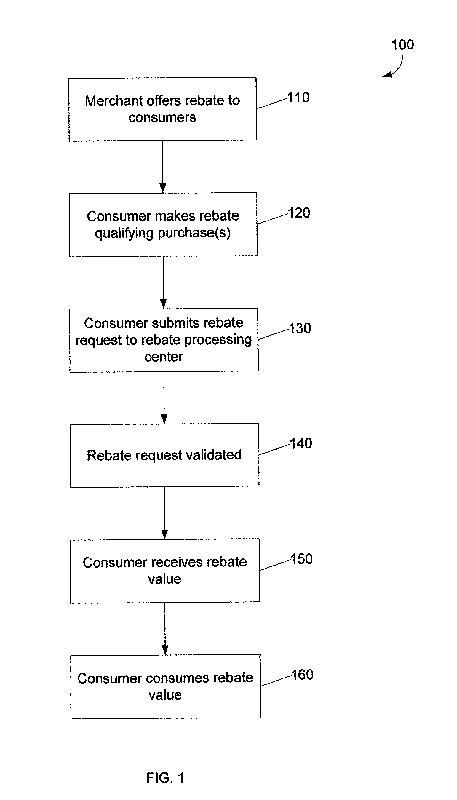System and method for electronic submission of a rebate request with validation information