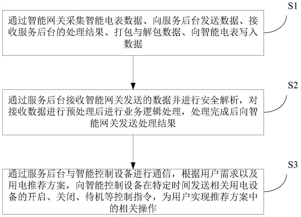 A network-connected smart energy metering and settlement method