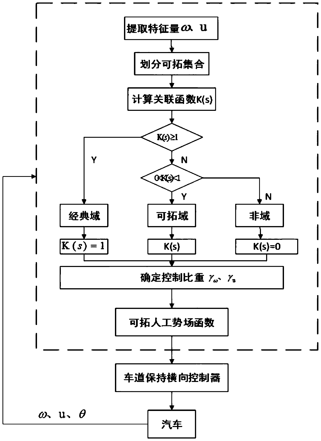 Lane keeping lateral control decision method and lane keeping lateral control decision device