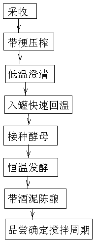 A method of brewing Chardonnay dry white