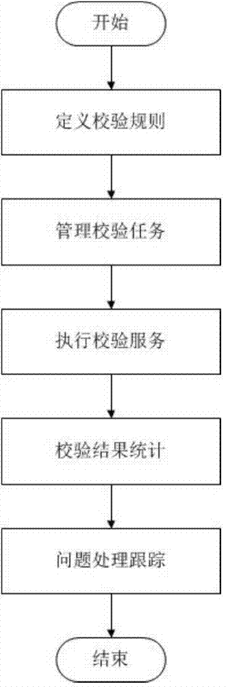 Quality management and control method for electricity transaction data warehouses and management and control system thereof