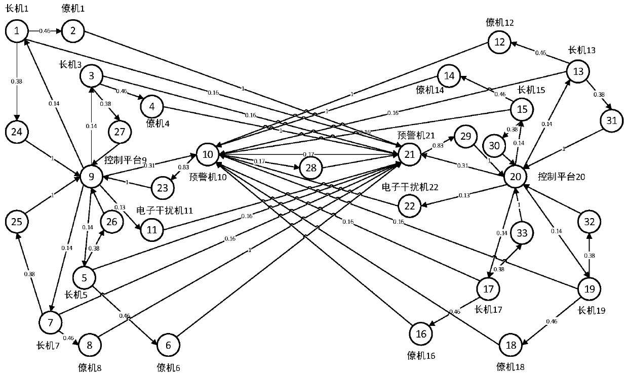 Complex simulation system credibility evaluation method based on network topology path