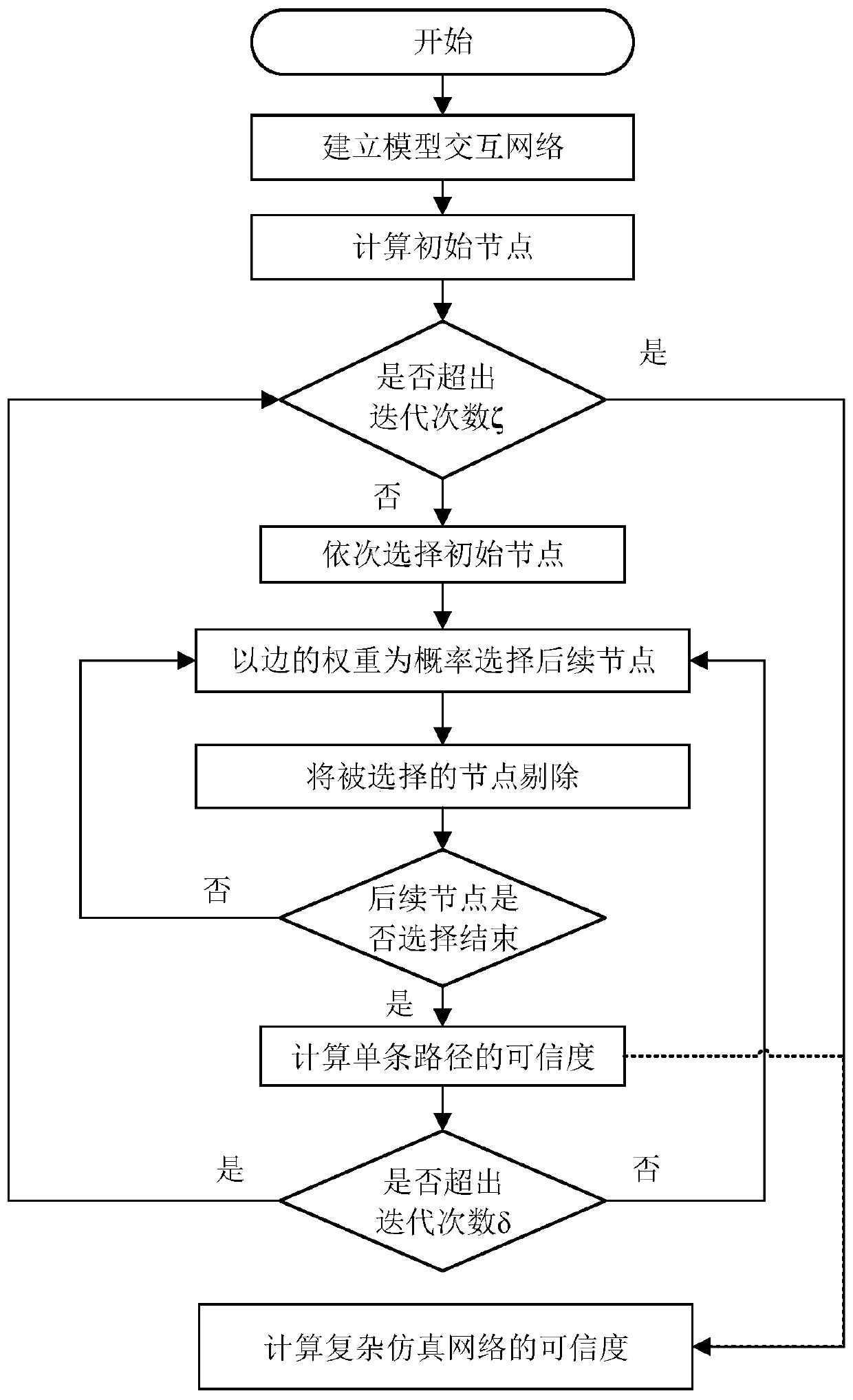 Complex simulation system credibility evaluation method based on network topology path