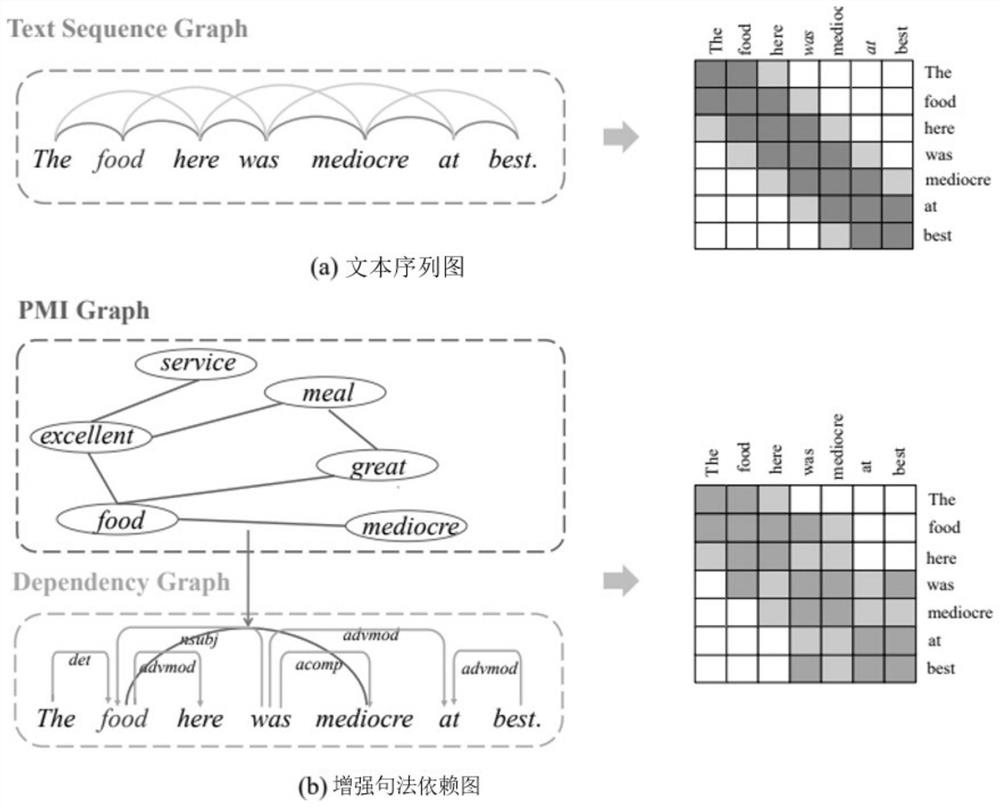 Aspect sentiment analysis method based on two-channel graph convolutional network