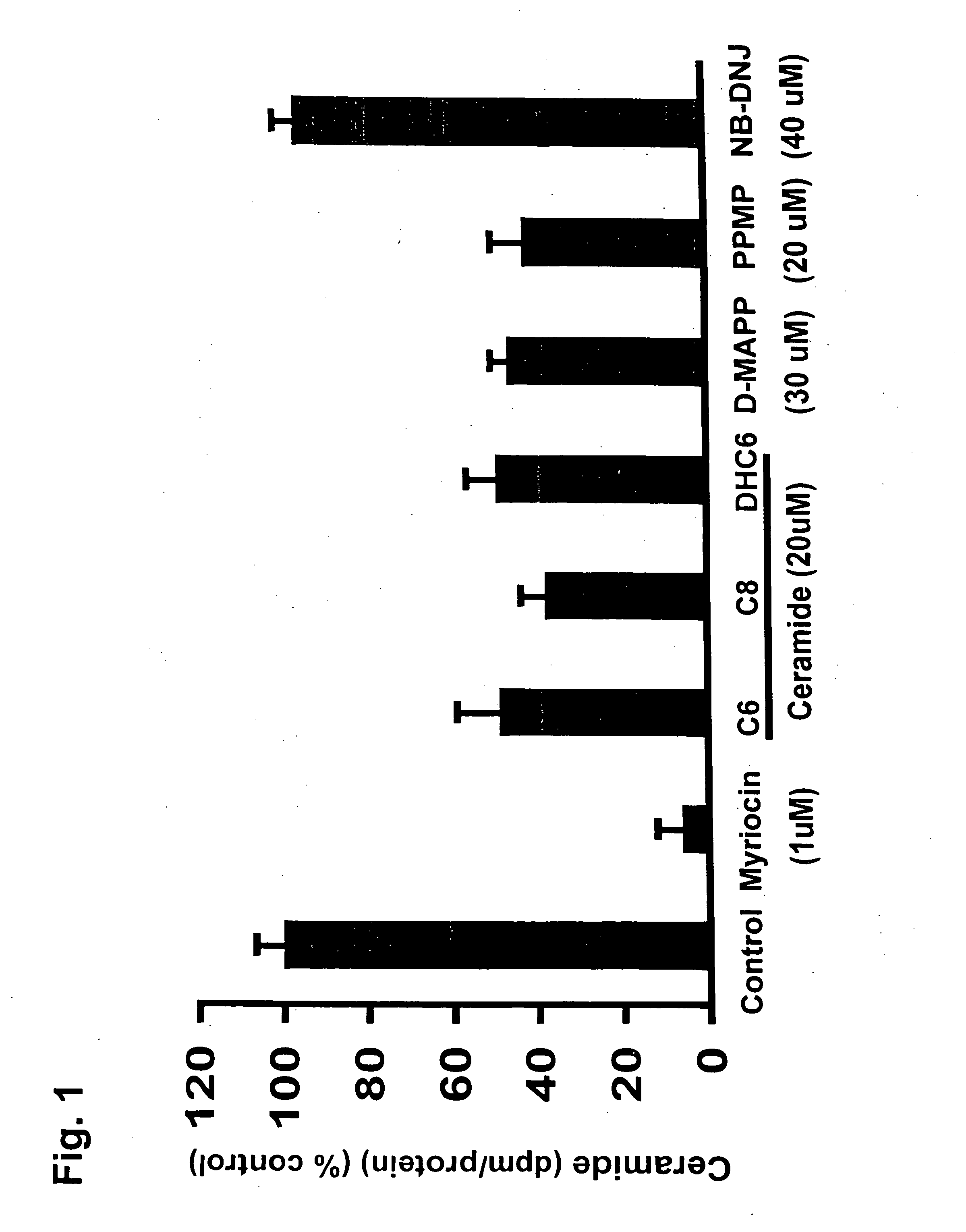 Ceramide de novo synthesis-based therapeutic and prophylactic methods, and related articles of manufacture