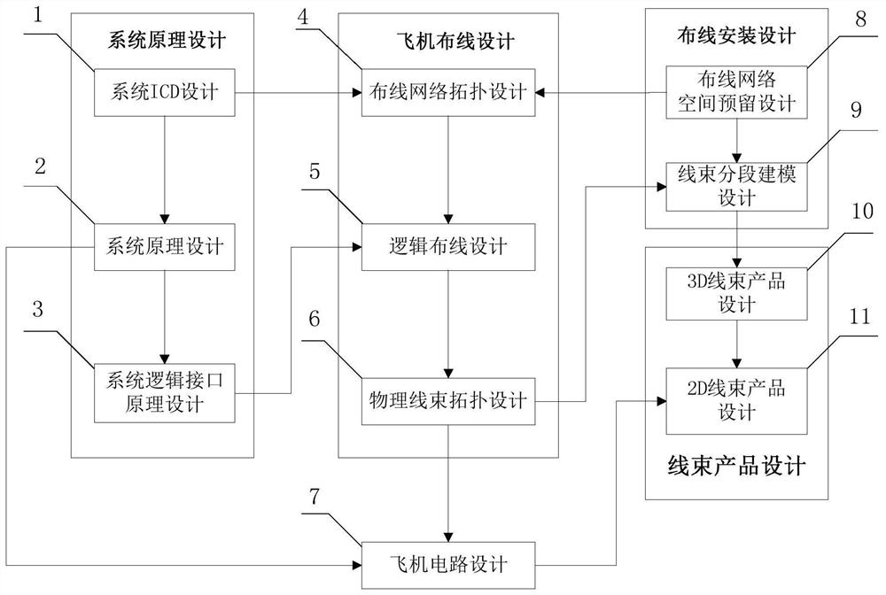 An automatic routing method based on aircraft network decomposition structure