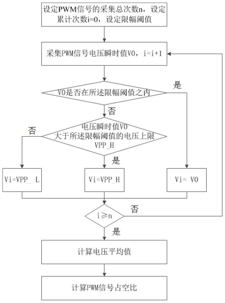 A measuring method of pwm wave duty cycle under the condition of industrial noise