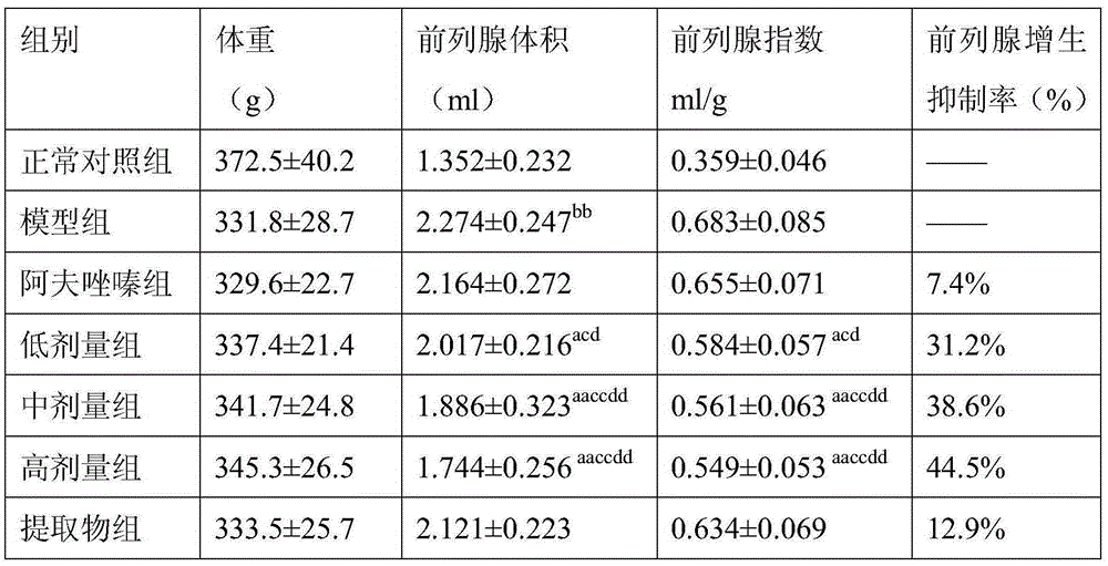 A kind of pharmaceutical composition for treating benign prostatic hyperplasia