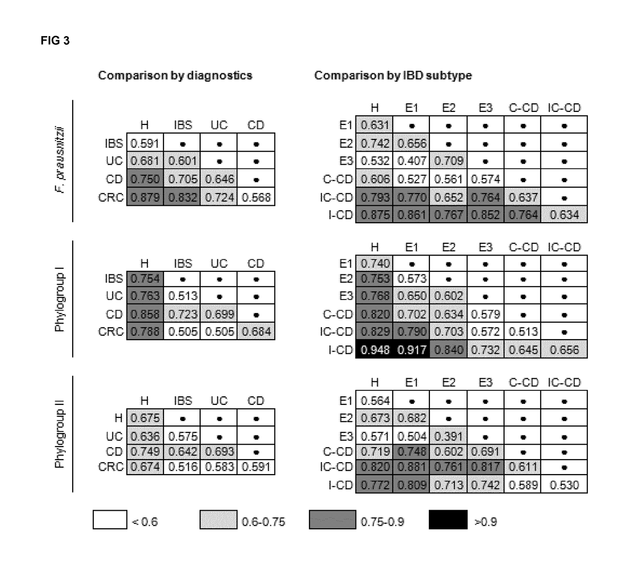 Method for the quantification of faecalibacterium prausnitzii phylogroup i and/or phylogroup ii members and the use thereof as biomarkers