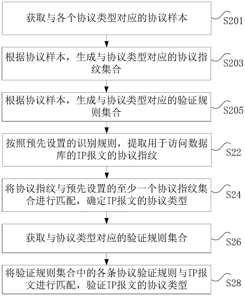 Anti-leakage protocol identification method and device for database