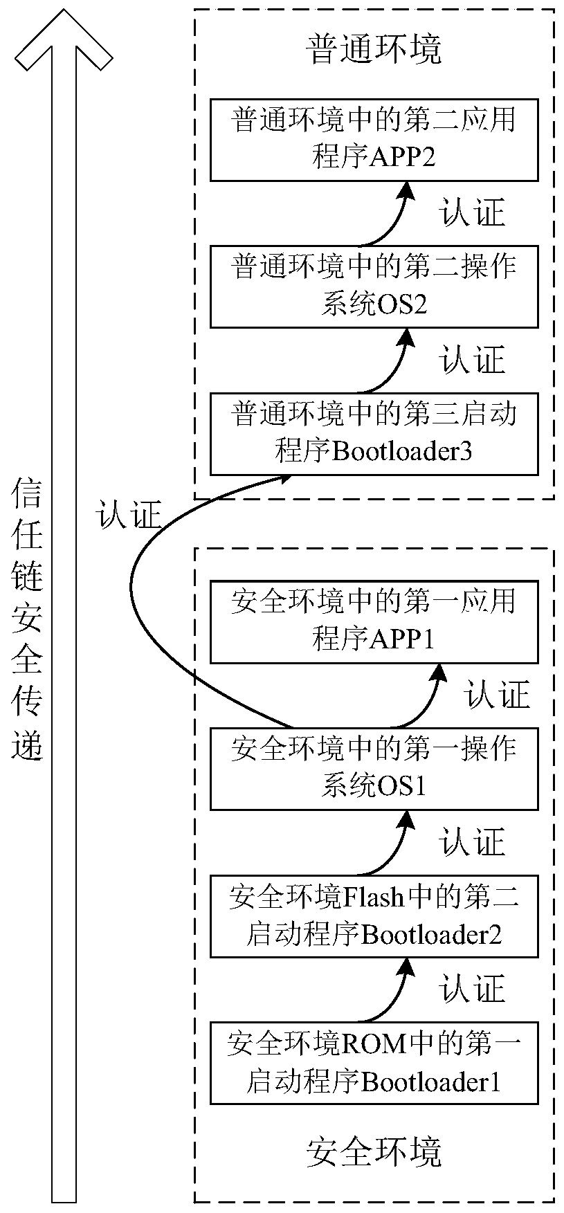 Smart mobile terminal trust chain security transfer method and system based on trustzone