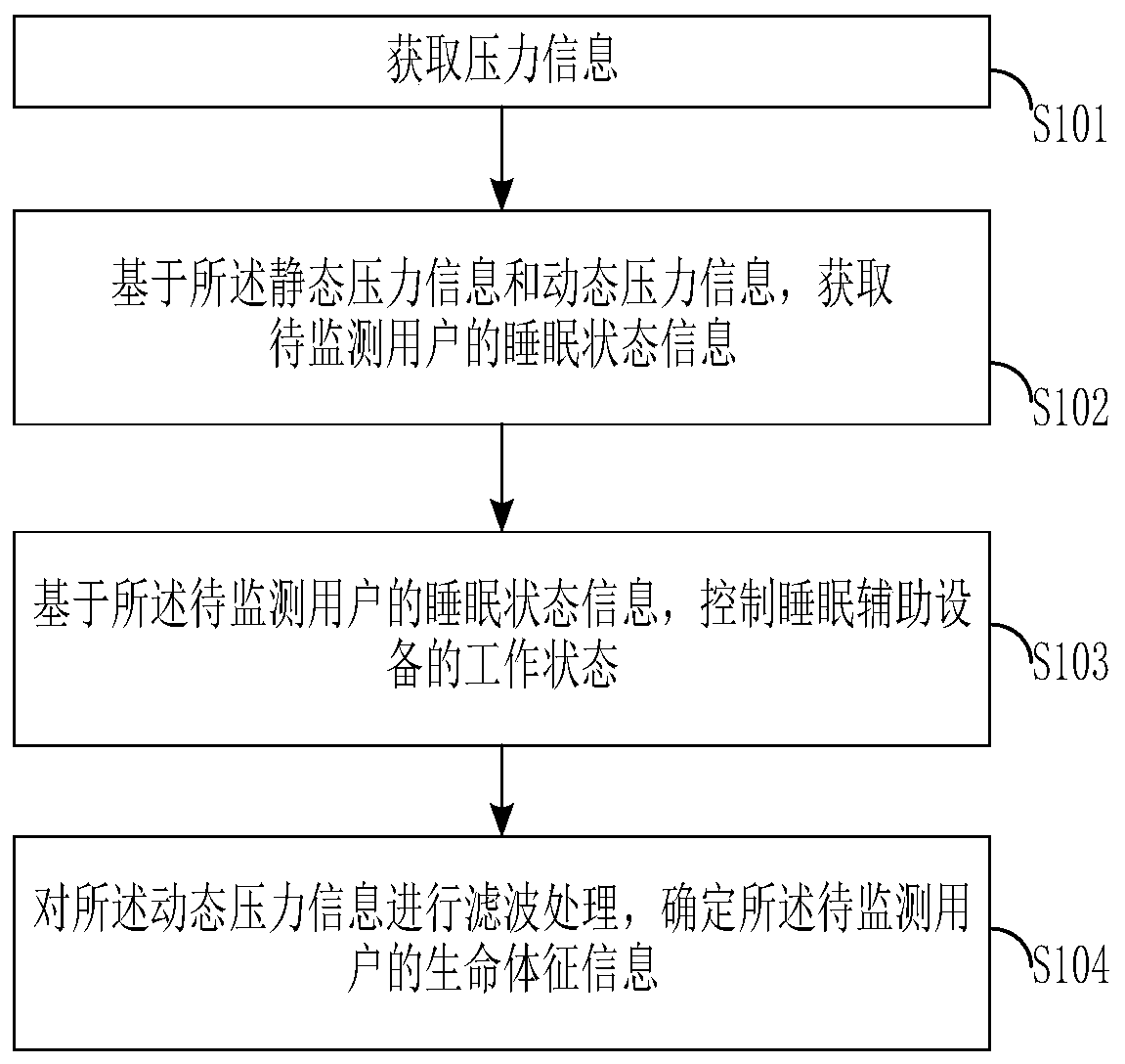 Sleep monitoring method and equipment