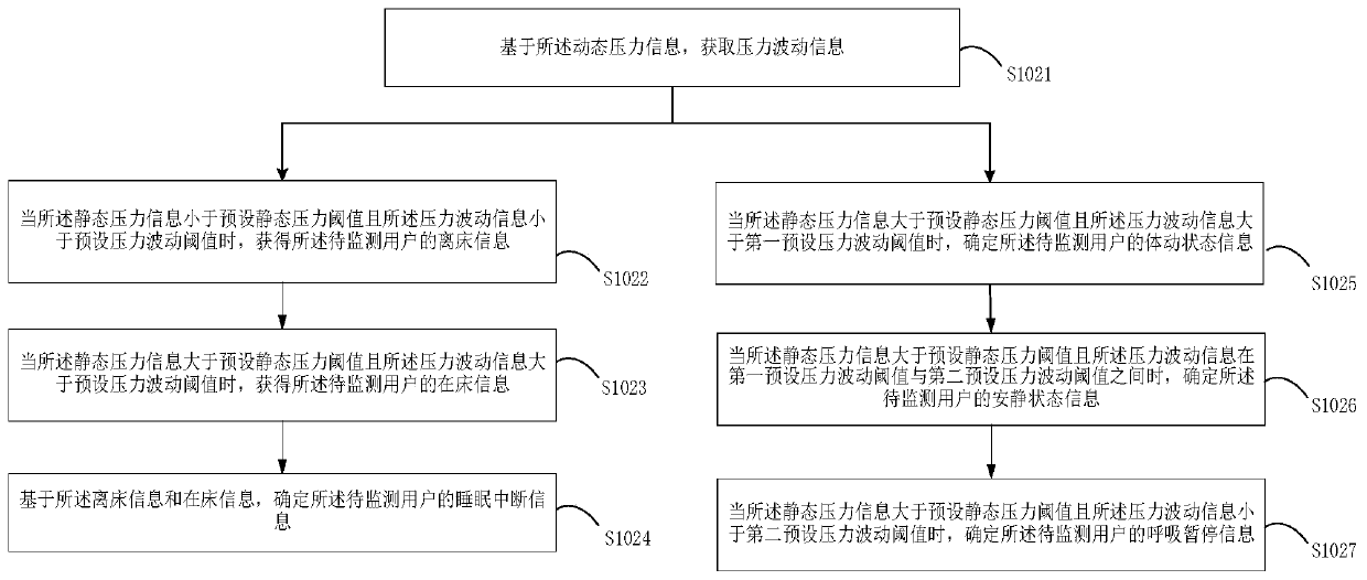 Sleep monitoring method and equipment