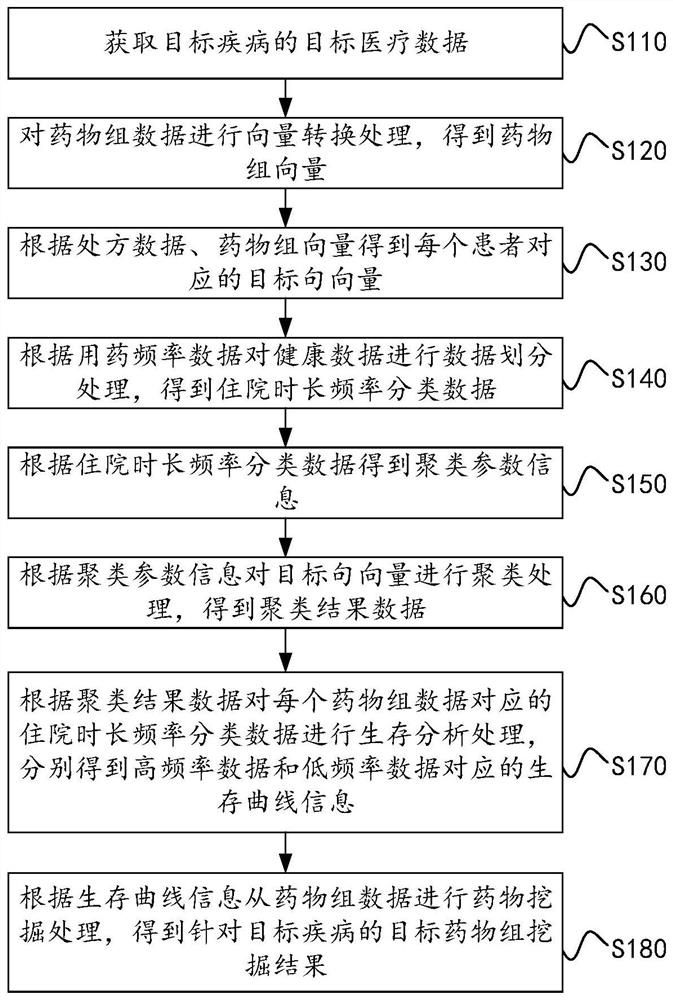 Drug group mining method and device of target disease, electronic equipment and storage medium