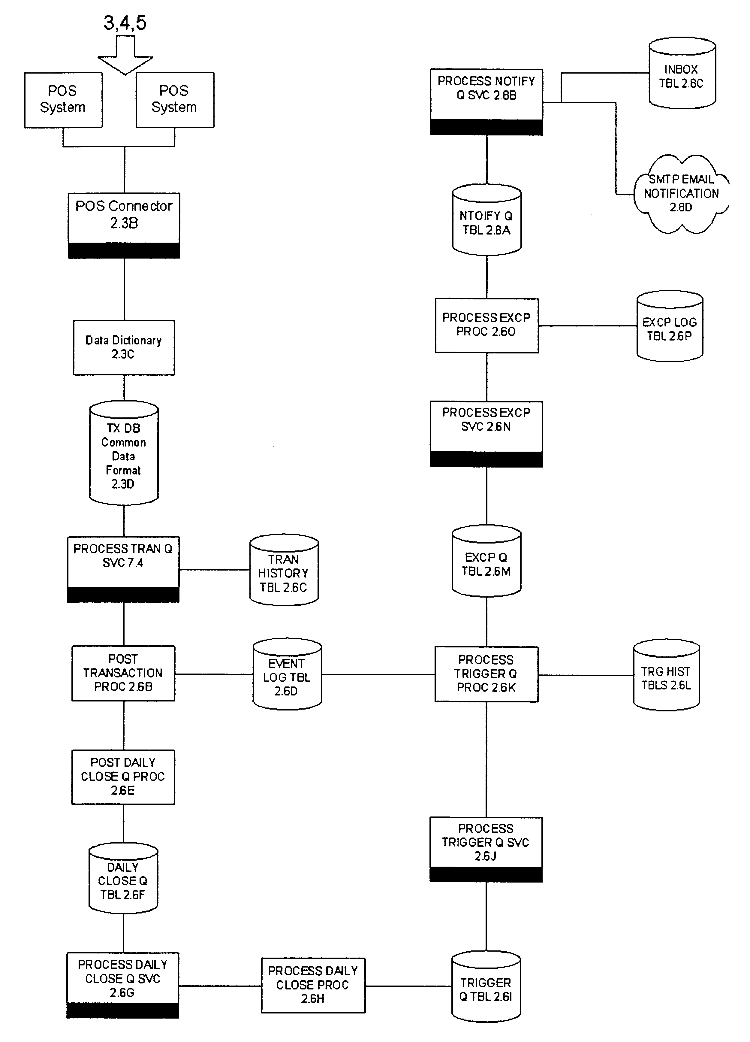 Method and system for monitoring point of sale exceptions