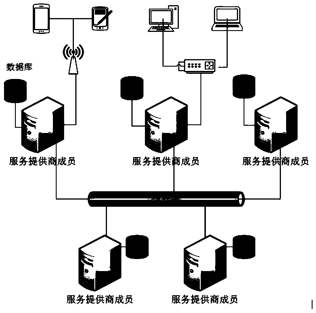 Novel heterogeneous identity alliance user reputation value transmission method based on ring signature technology