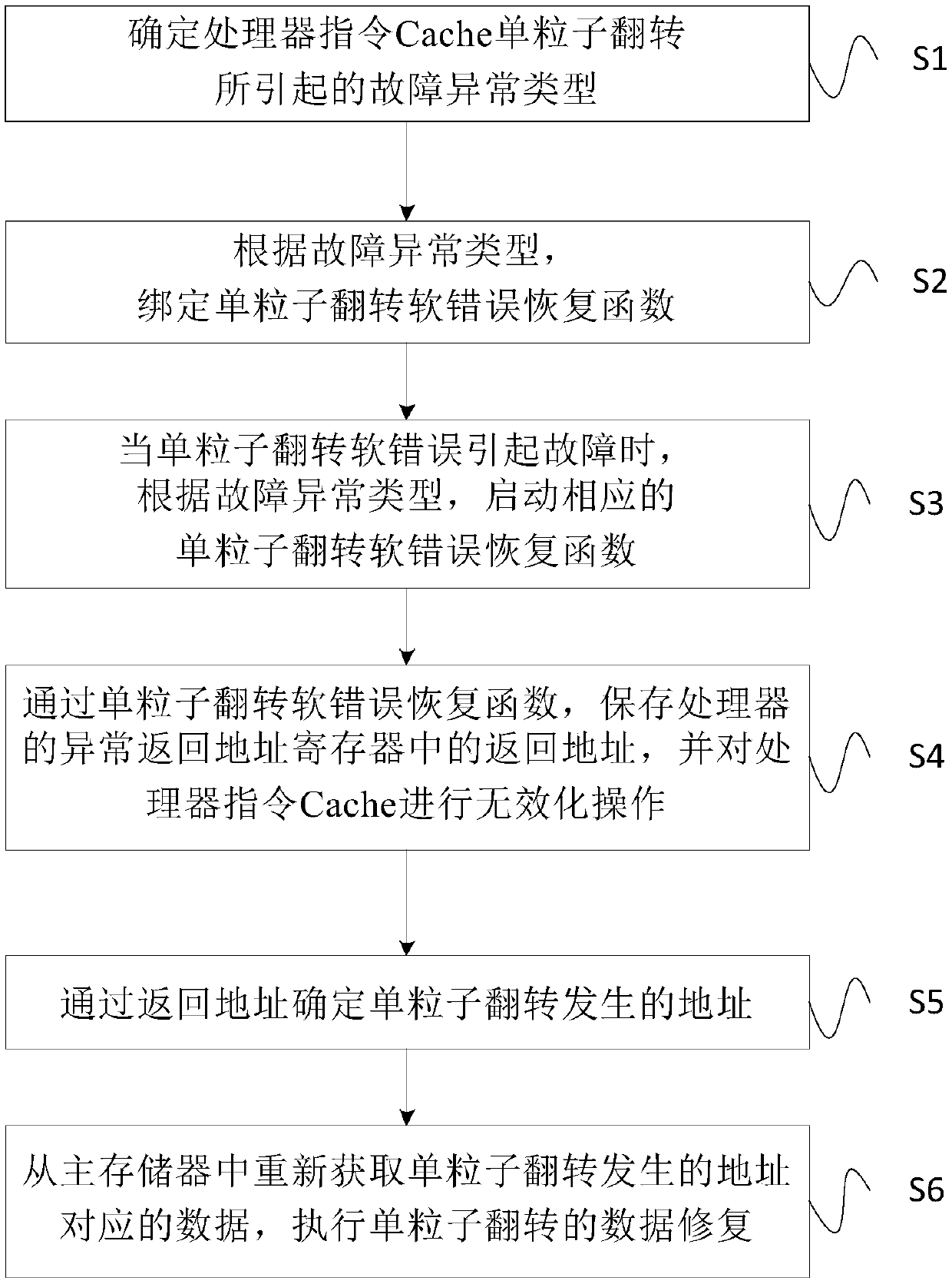 Protection method for a processor instruction Cache single event upset soft error