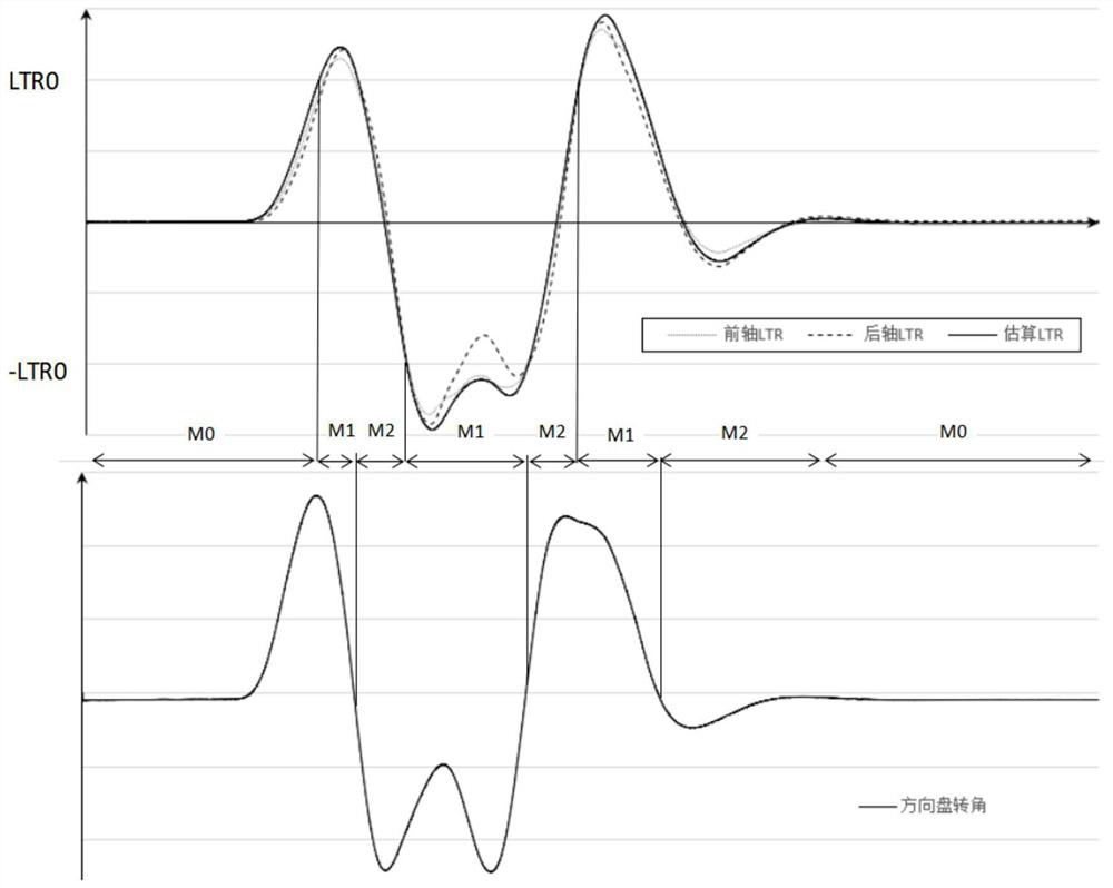 An anti-rollover hybrid control system for trucks based on active steering and differential braking