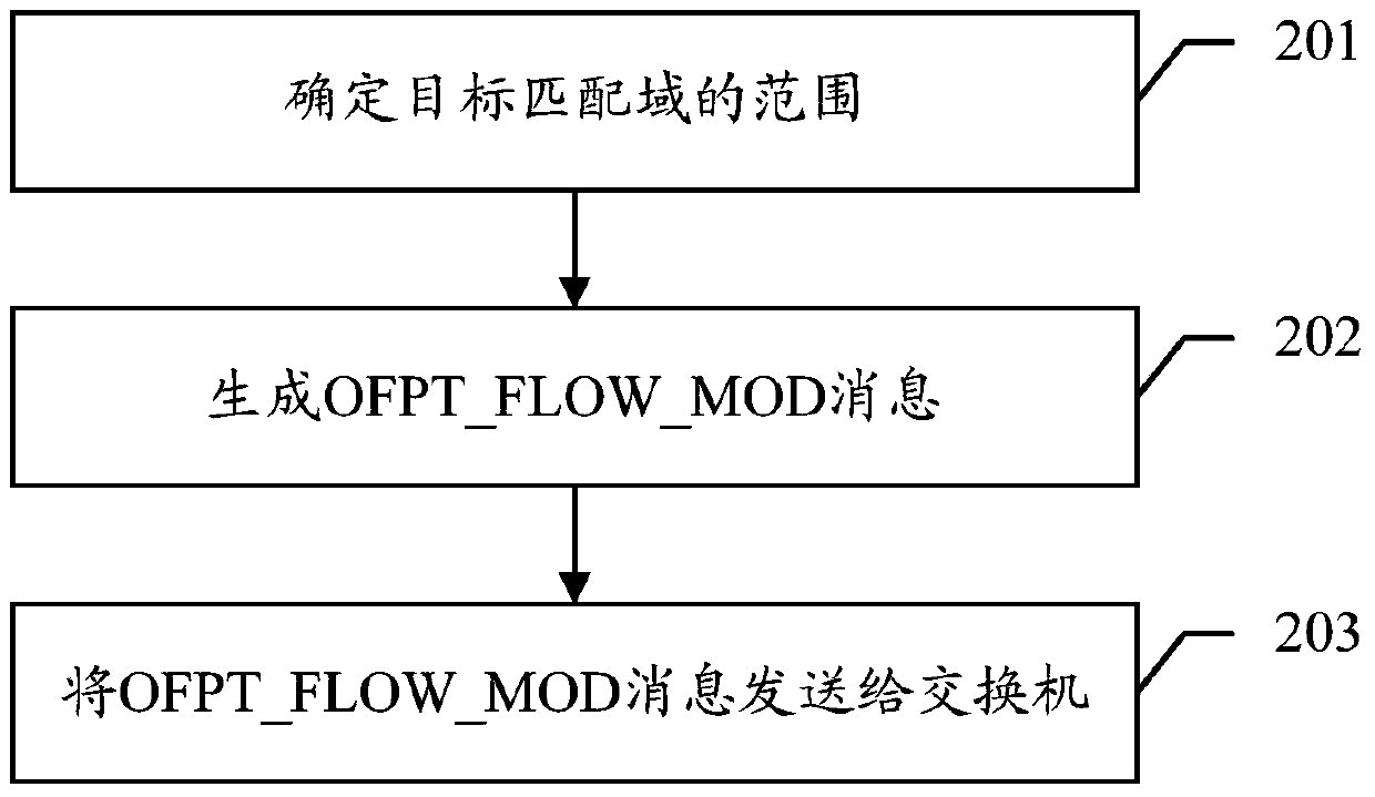 An openflow processing method, message processing method, controller and switch