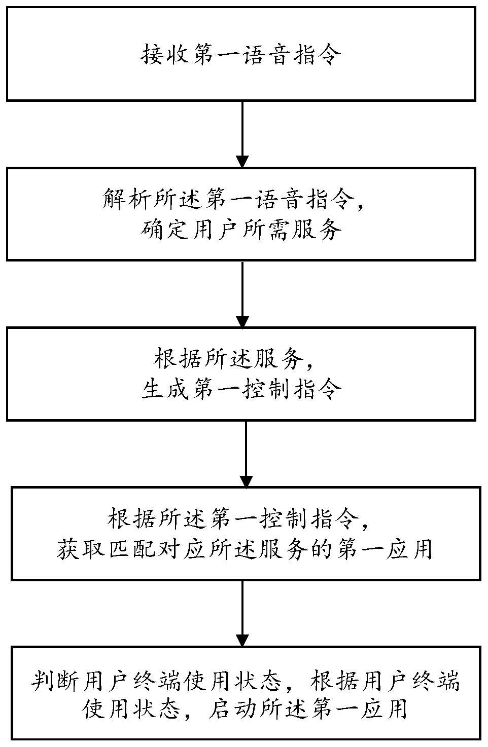 Application management method and device based on voice control