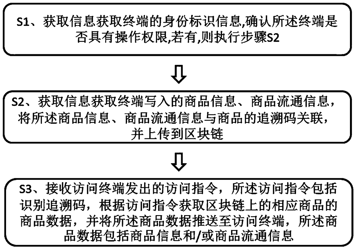 Commodity anti-counterfeiting traceability system, method, device and storage medium