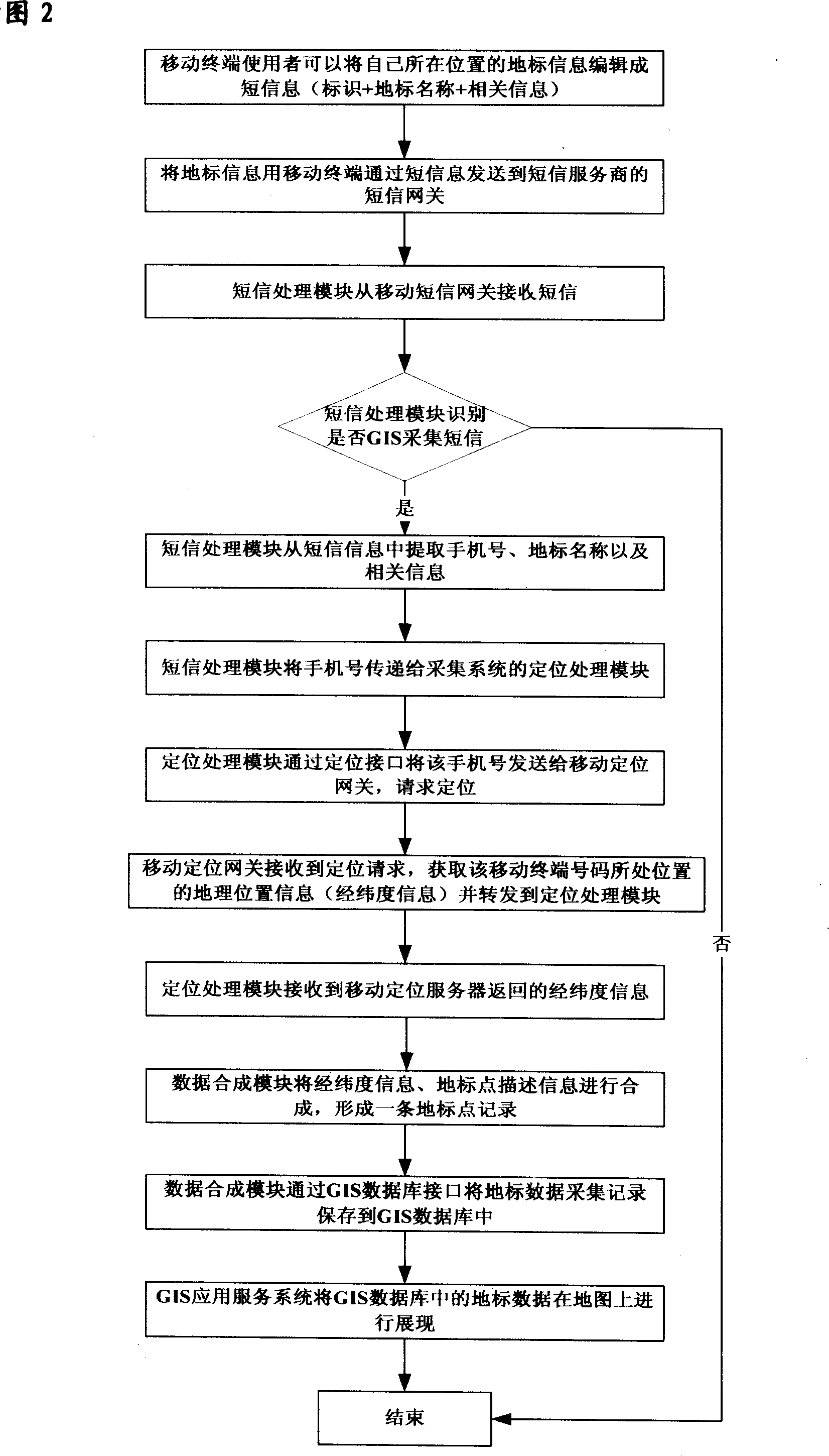 System and method for implementing landmark collection of geographic information system using mobile phone