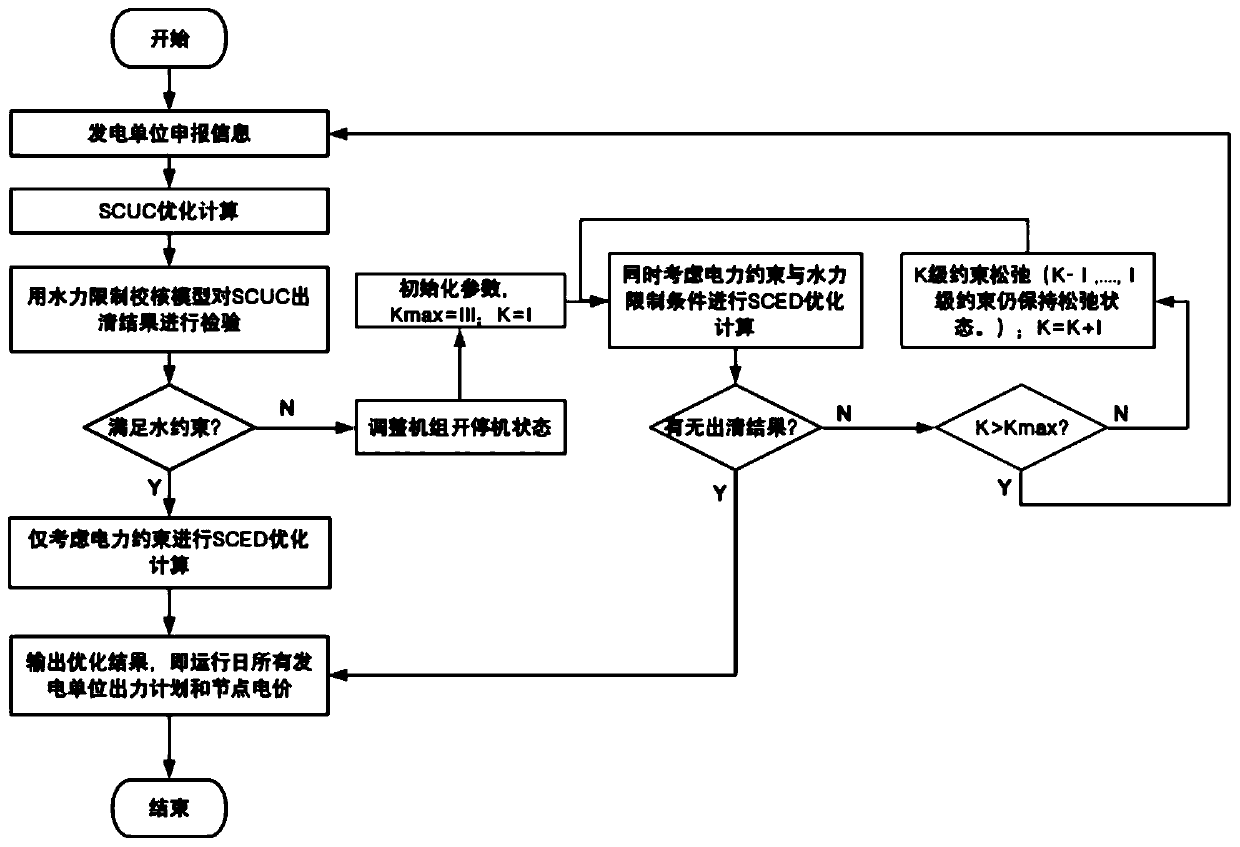 Day-ahead market clearing method for multi-owner cascade power station drainage basin electric quantity transfer