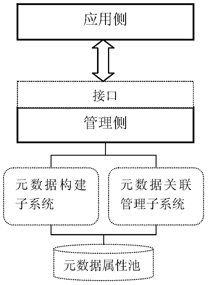 Method and system for association management of digital resources