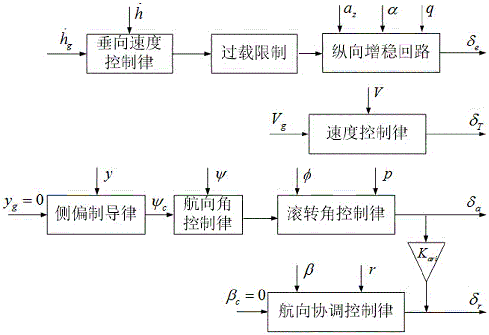 Automatic flight control method for ski jump takeoff of carrier-based aircraft