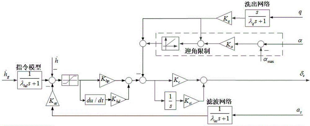 Automatic flight control method for ski jump takeoff of carrier-based aircraft