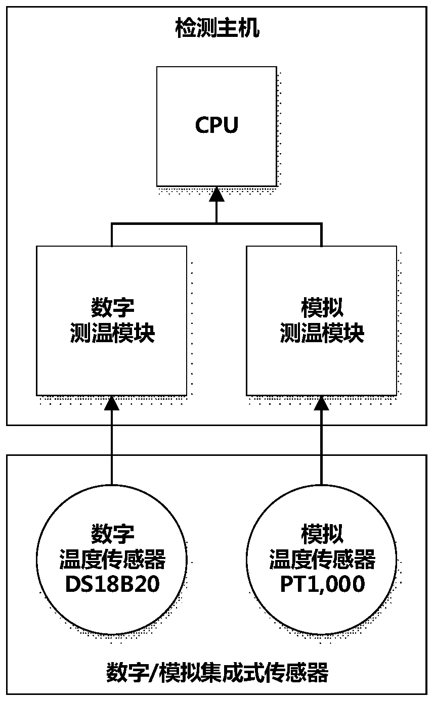 A temperature detection method for railway passenger car bearings and a digital/analog integrated temperature sensor