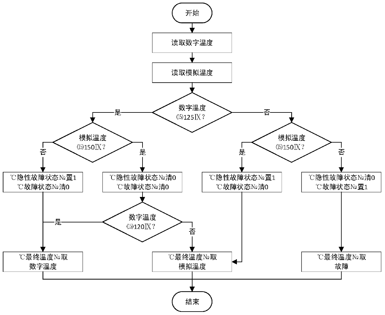 A temperature detection method for railway passenger car bearings and a digital/analog integrated temperature sensor