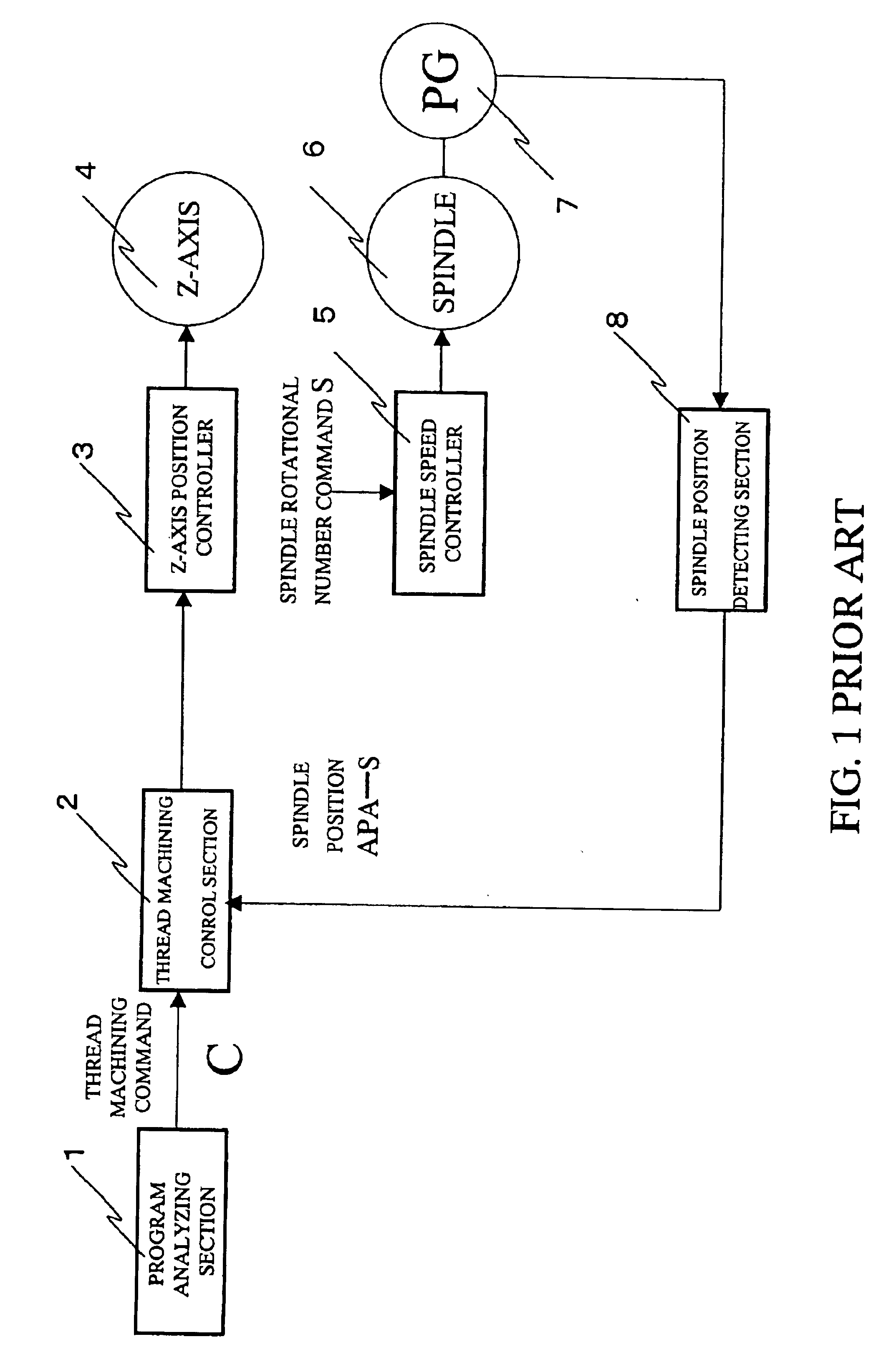 Thread machining control method and apparatus therefor